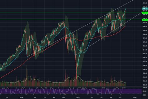 spy and tradingview